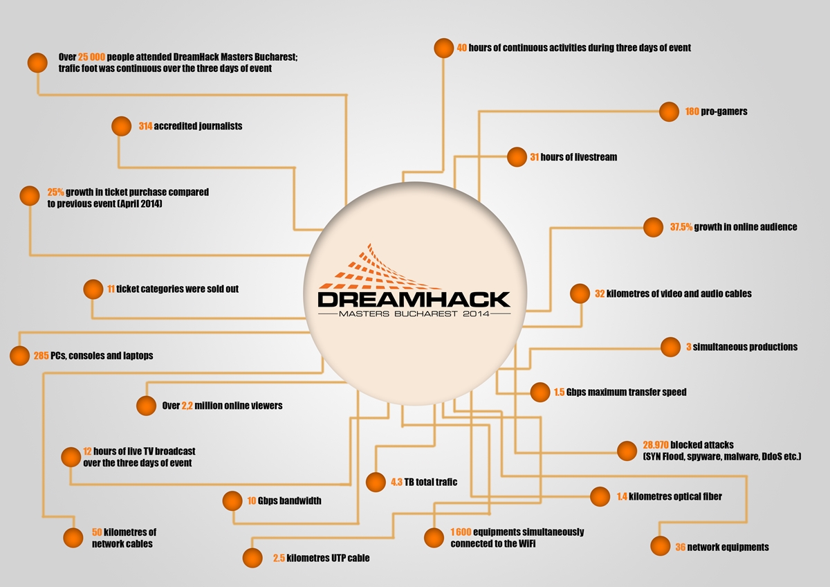 Dreamhack Bucharest 2014 infographics
