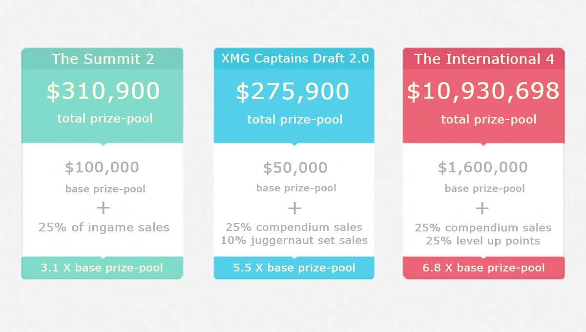 Dota 2 tournaments prize pools increased by crowdfunding