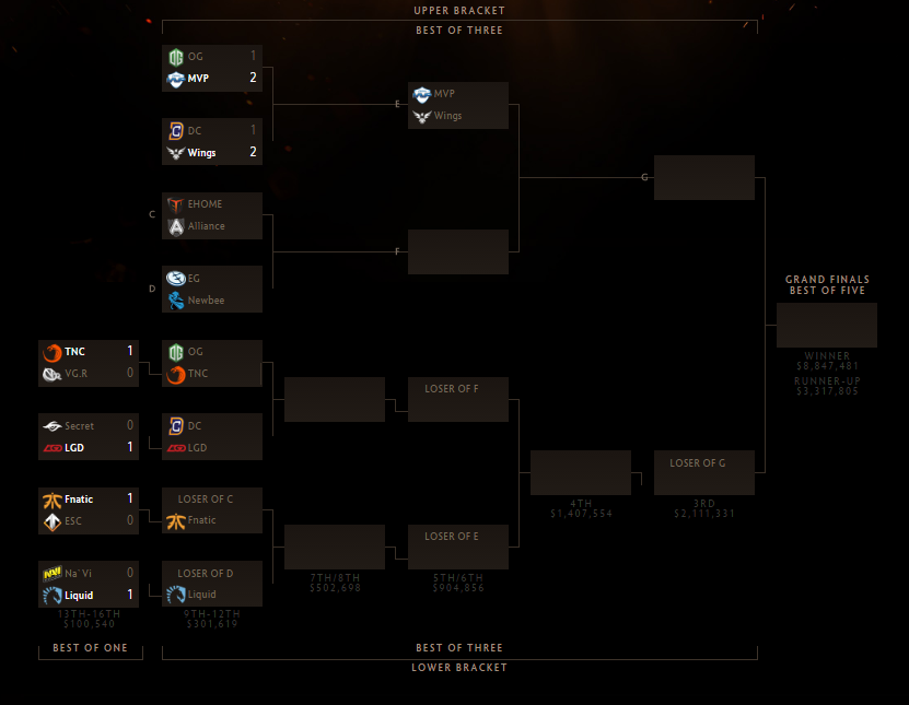 TI6 brackets after day 1