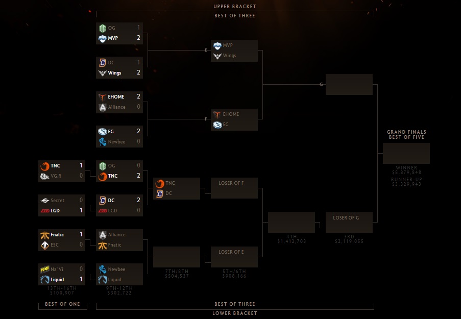 TI6 brackets after day 2