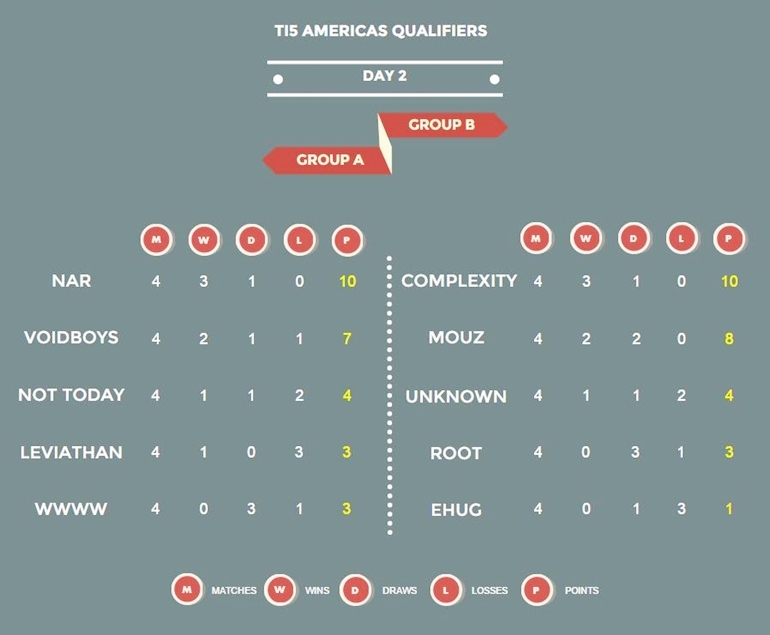 TI5 American Qualifiers groupstage results