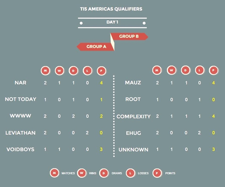 TI5 American Qualifiers results