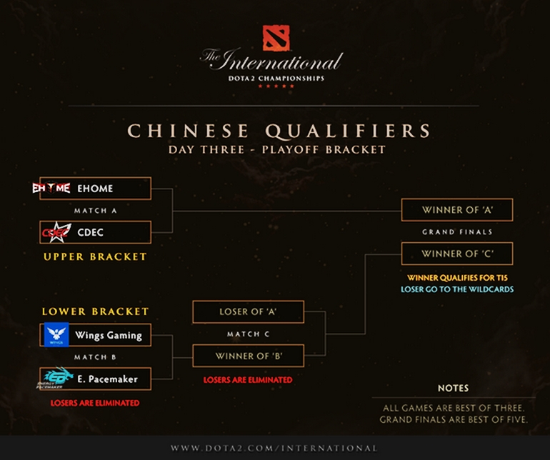 TI5 Chinese Qualifiers playoffs brackets