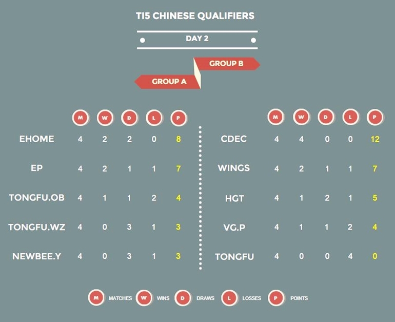 TI5 Chinese qualifiers group stage results