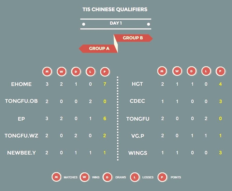 TI5 Chinese qualifiers results