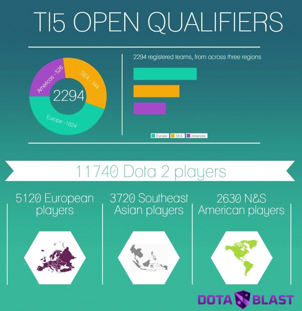 TI5 Open Qualifiers teams