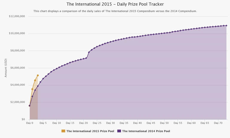 TI5 compendium sales compared to TI4