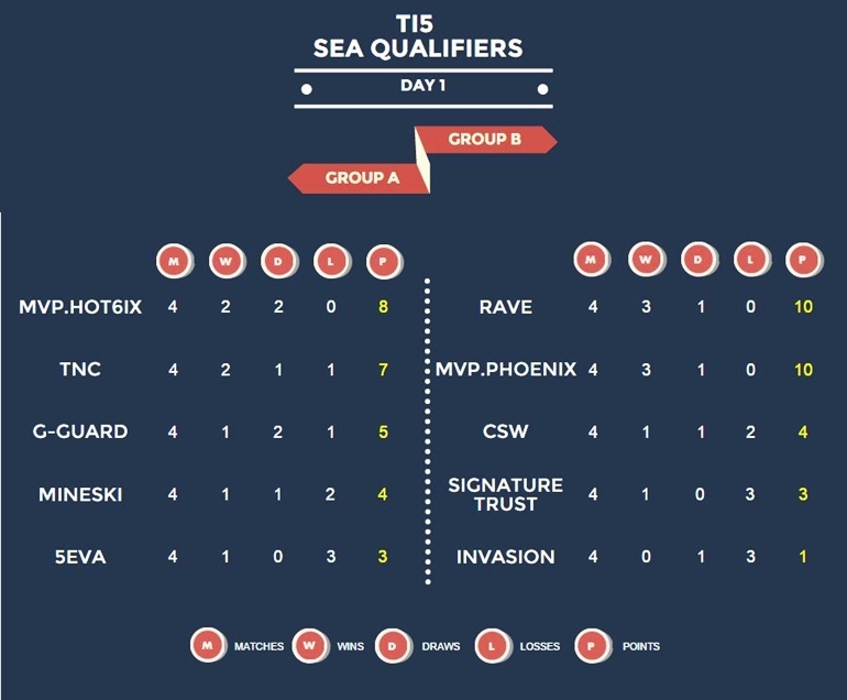 TI5 sea qualifiers day 2 standings