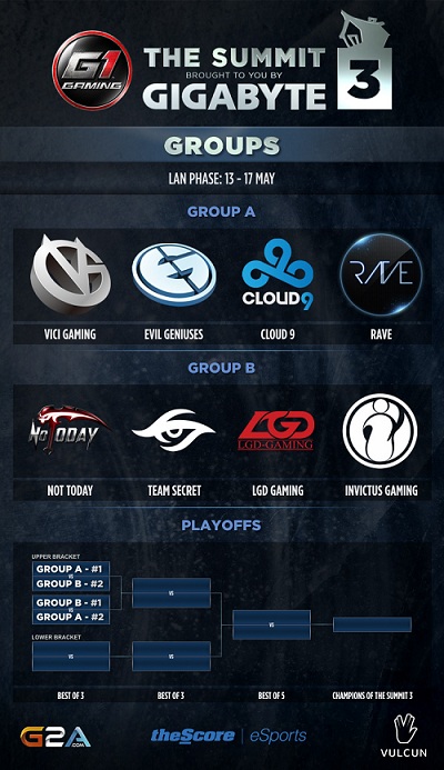 Dota 2 The Summit 3 schedule and groups