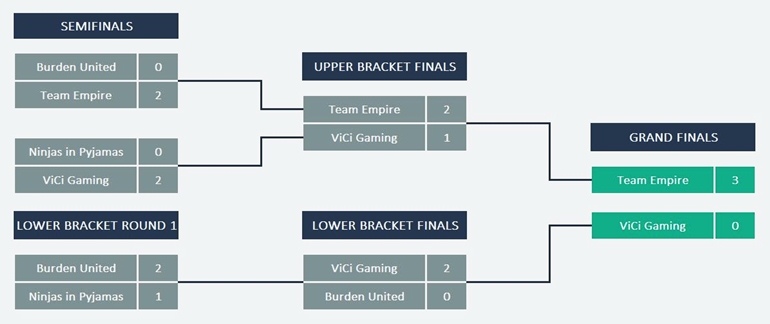 d2cl season 5 brackets grand final