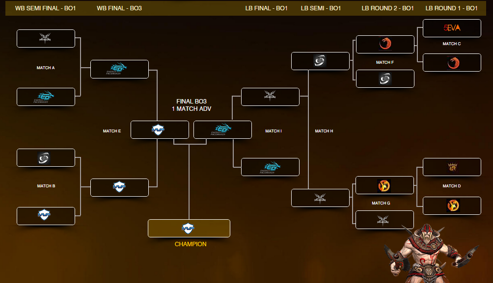 Dota 2 MPGL Brackets