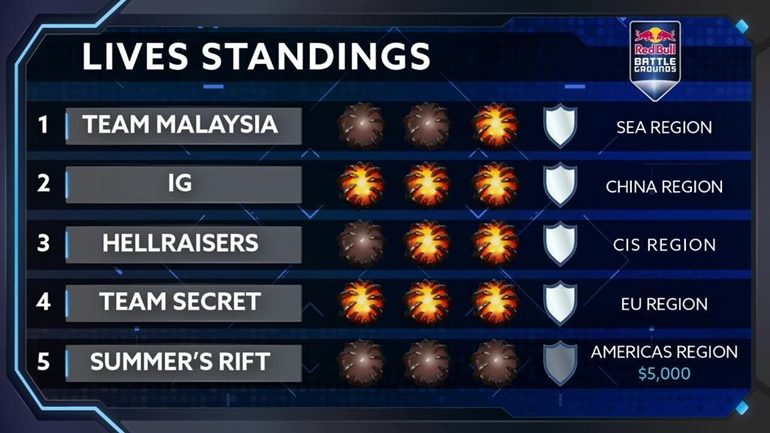 red bull battle grounds playoffs first day