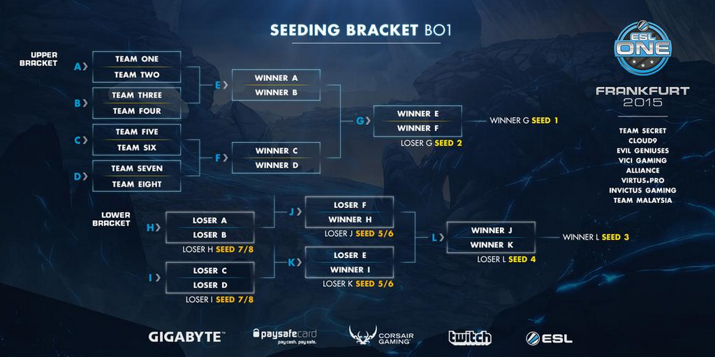 Dota 2 ESL One Frankfurt seeding bracket