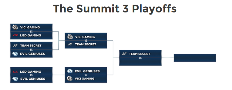 Dota 2 The Summit 3 Finals