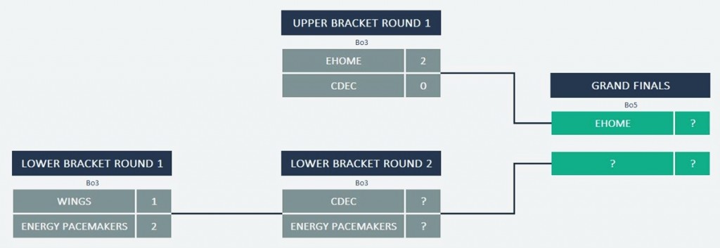 ti5 chinese qualifiers playoffs day 1 brackets