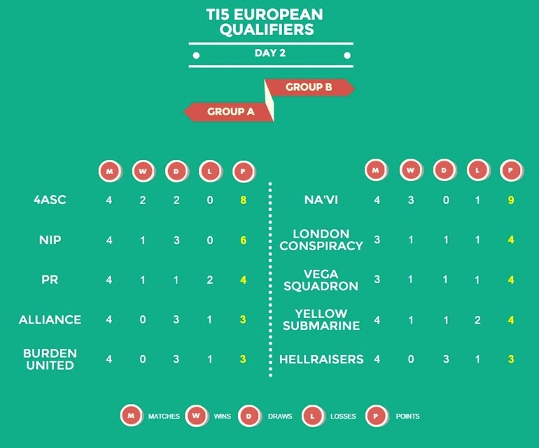 ti5 europe qualifiers day 2 standings