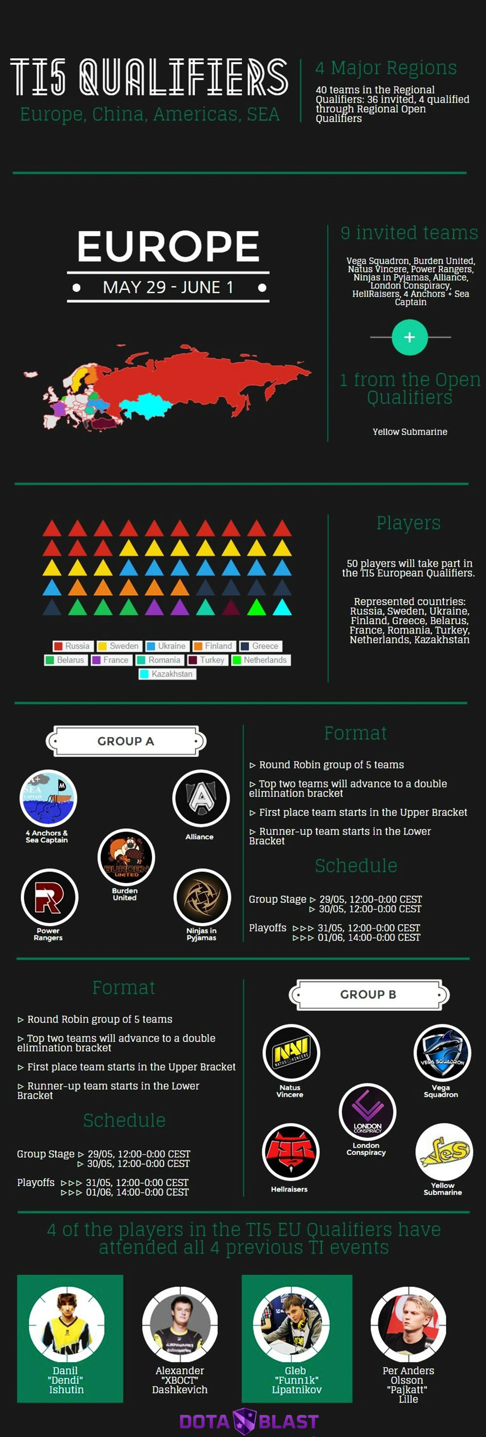 ti5 european qualifiers infographic