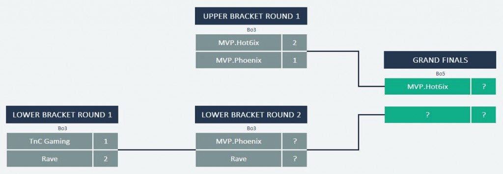 ti5 sea qualifiers brackets