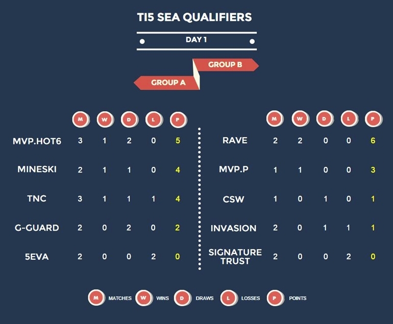 ti5 sea qualifiers day 1