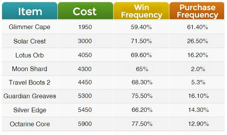 684 items breakdown