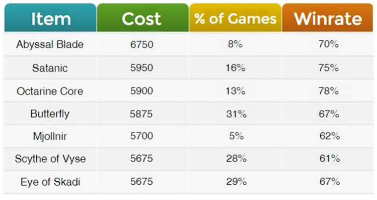 684 items comparison