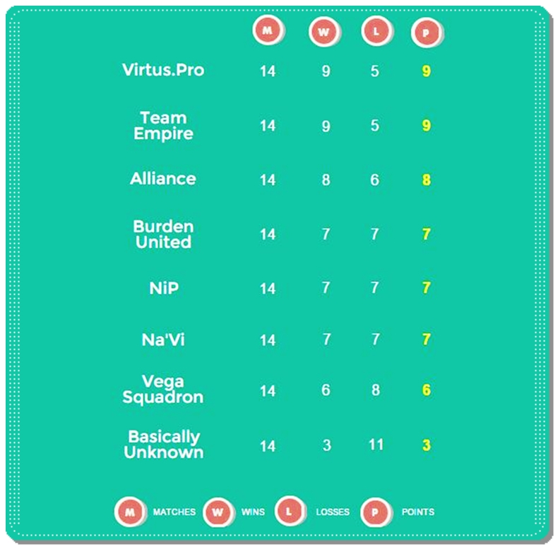 Dreamleague standings