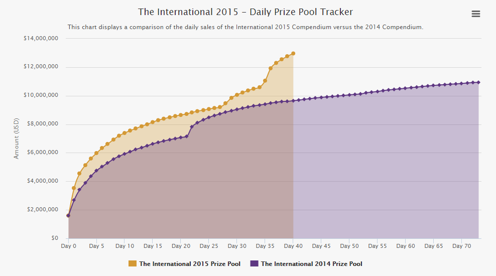 Dota 2 TI5 Prize tracker