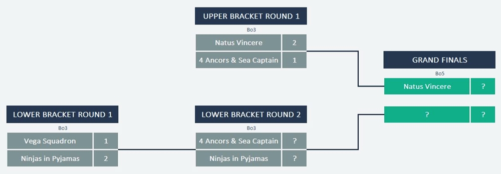 ti5 europe qualifiers playoffs brackets