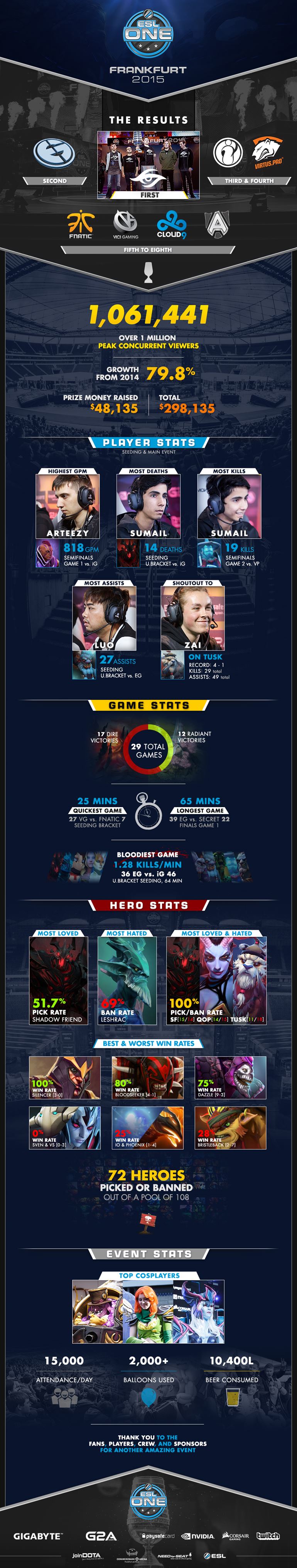 ESL One Frankfurt infographic