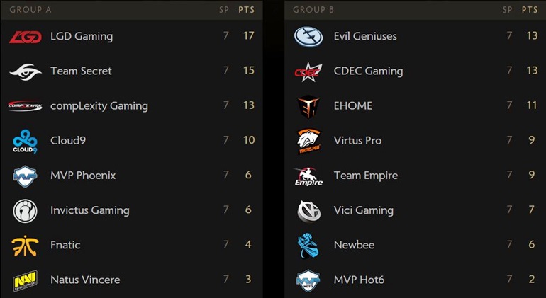 TI5 final group stage results