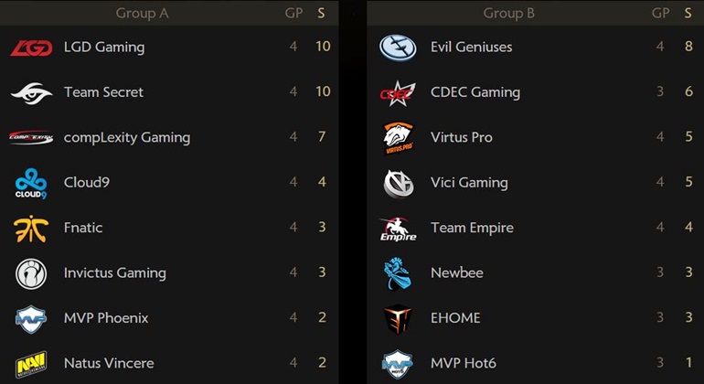 TI5 group stage standings, day 2