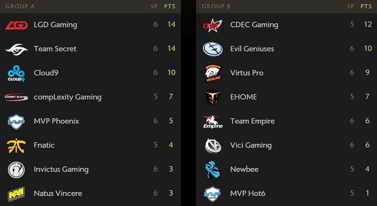 TI5 standings, day 3