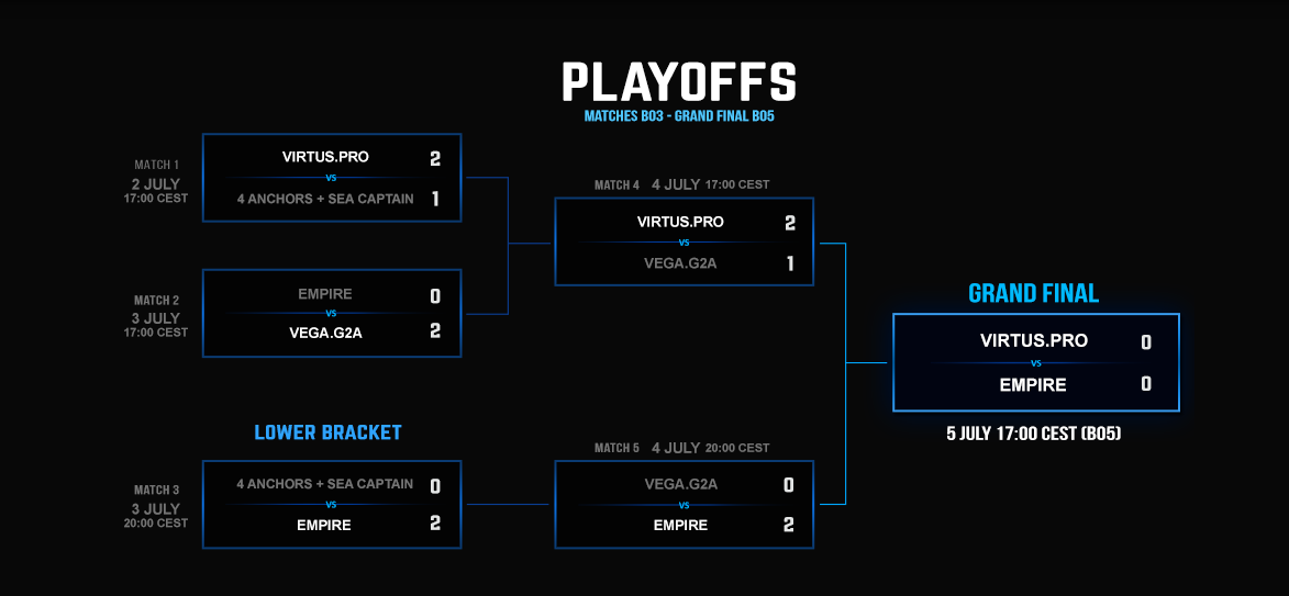 Esportal Dota 2 League Playoff bracket