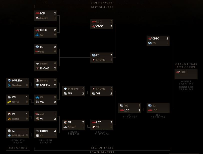 TI5 brackets Grand Finals