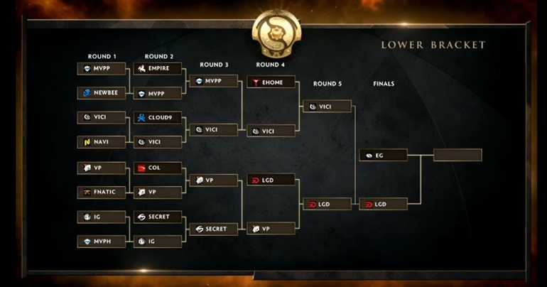 TI5 results Lower Brackets