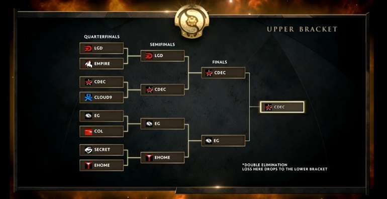 TI5 results Upper Brackets