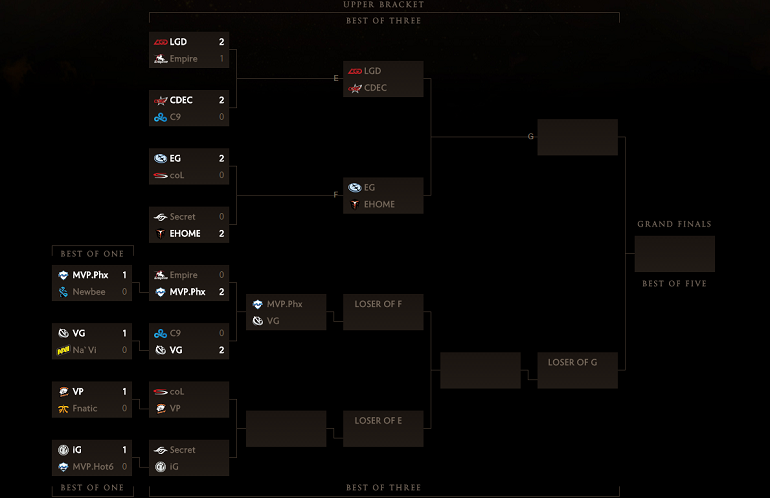 Dota 2 TI5 brackets