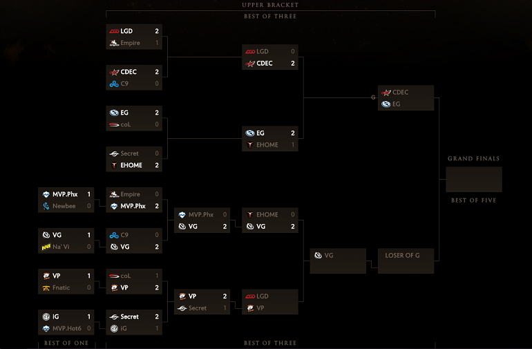 Dota 2 TI5 brackets day 4