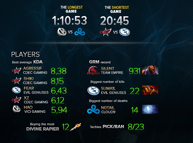 Dota 2 TI5 infograph