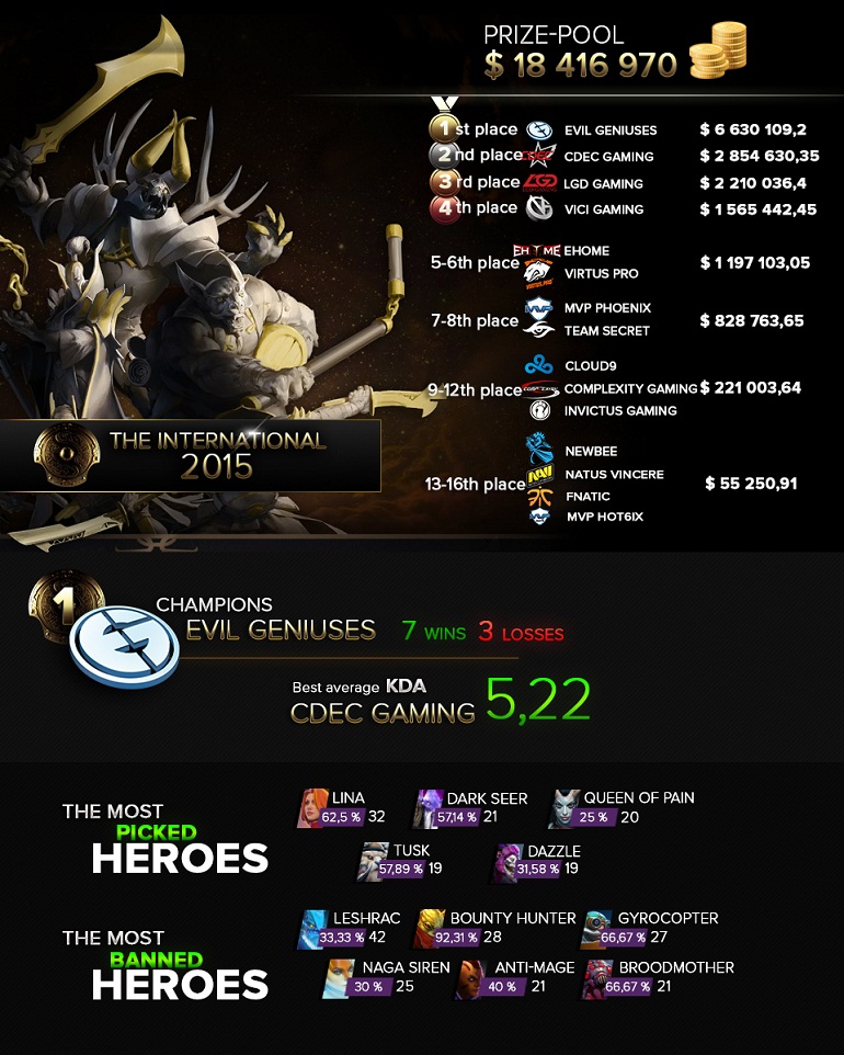 Dota 2 TI5 Infograph