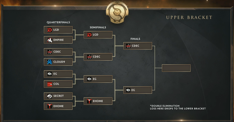 TI5 Upper Brackets