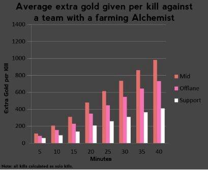 Alchemist guide stats