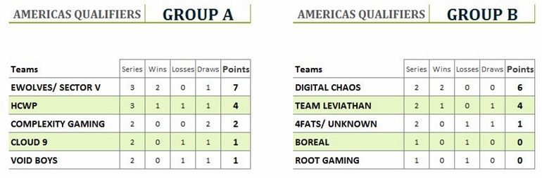 Frankfurt Dota Major Qualifiers standings Americas groups