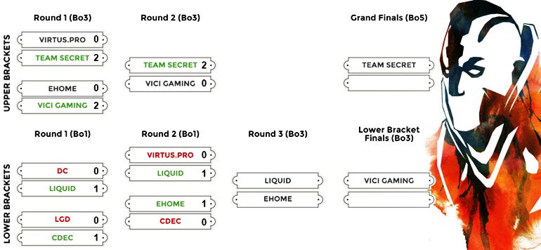 Nanyang LAN standings brackets