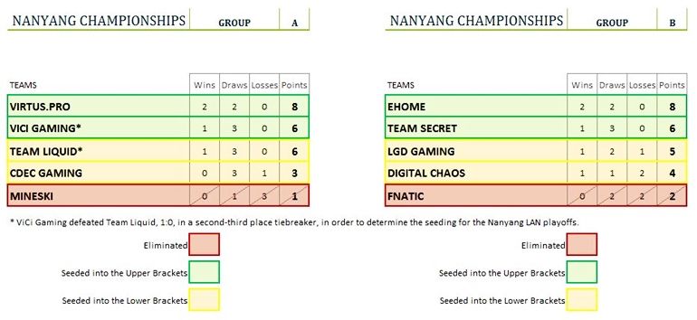 Nanyang LAN standings group stage