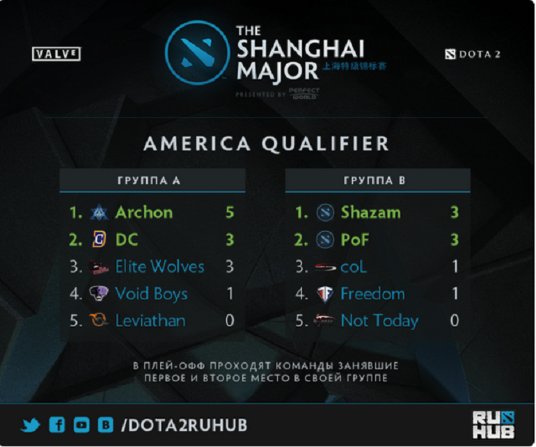 Dota 2 Shanghai Major America Qualifiers results day 1
