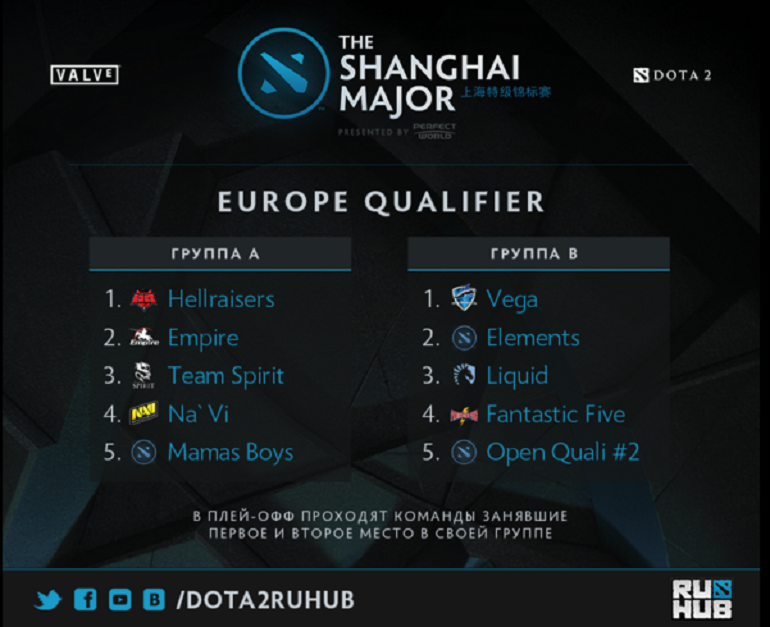 Dota 2 Shanghai Major Qualifiers Groups EU
