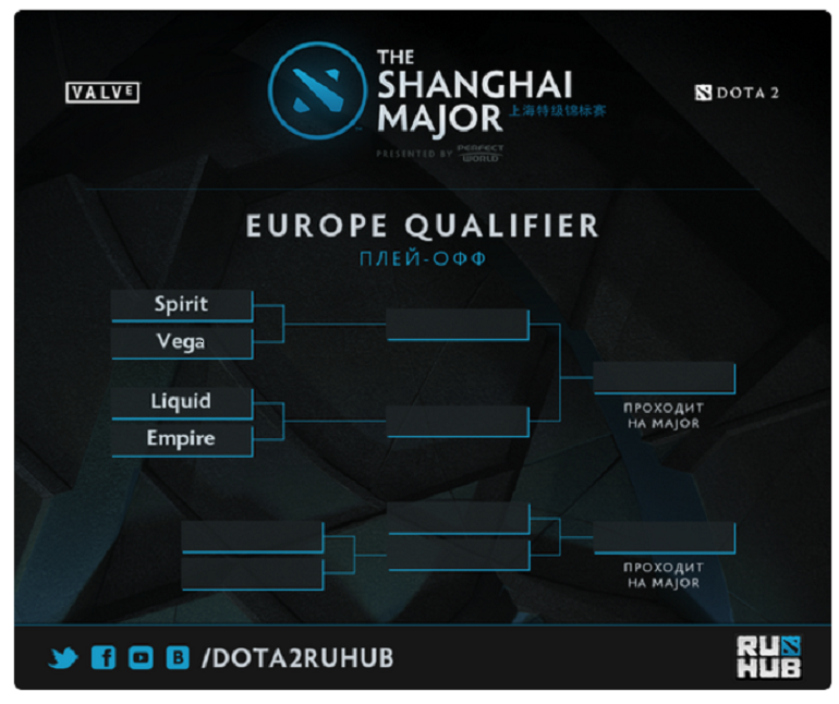 Shanghai Major Europe Qualifiers standings 