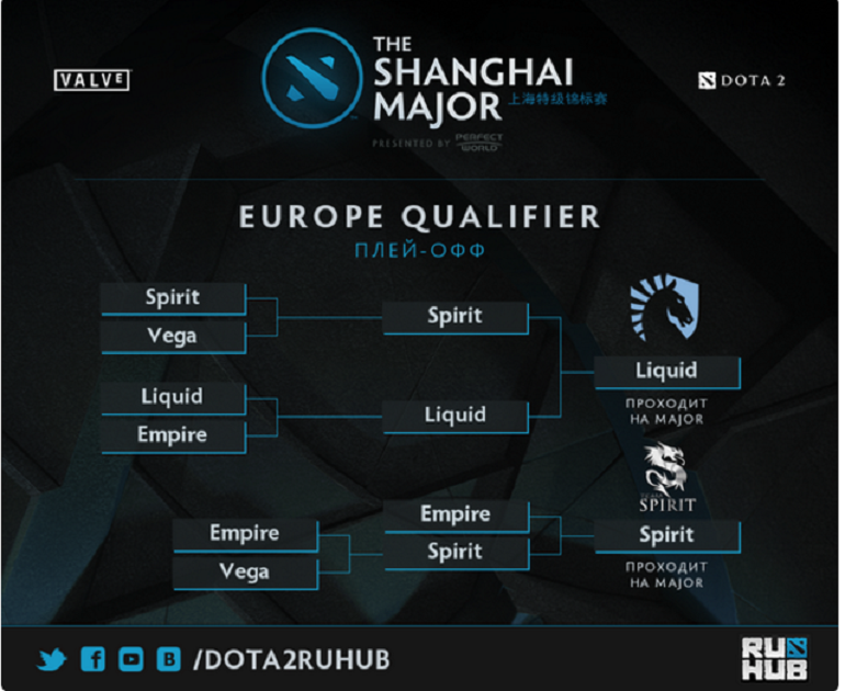 Dota 2 Shanghai Major Qualifiers Europe results