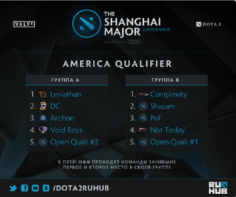 Dota 2 Shanghai Major Qualifiers America Groups